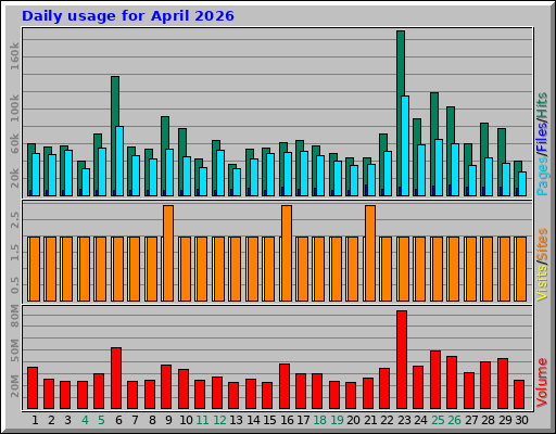 Daily usage for April 2026