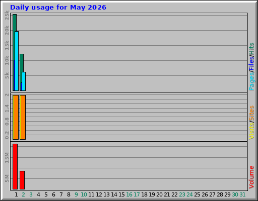 Daily usage for May 2026