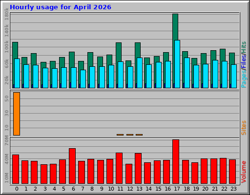 Hourly usage for April 2026