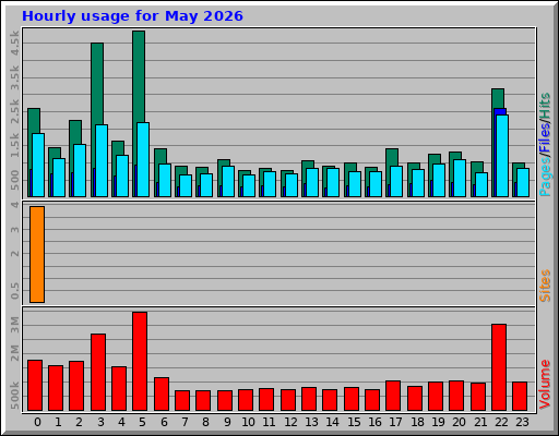 Hourly usage for May 2026