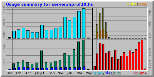 Usage summary for server.mprof10.hu